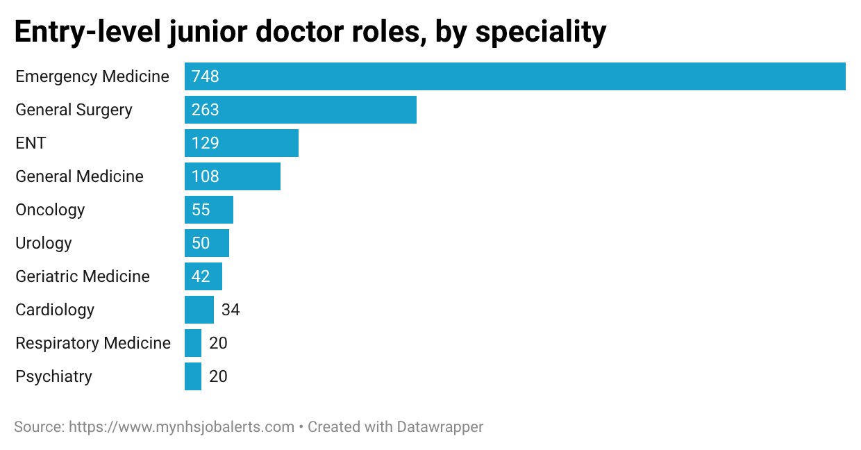 number of entry-level junior doctor roles by specialty in 2026