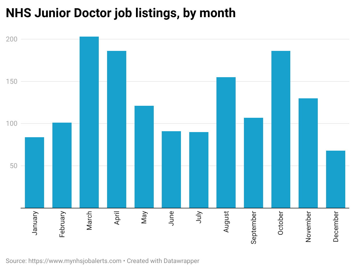 junior doctor nhs job listings by month