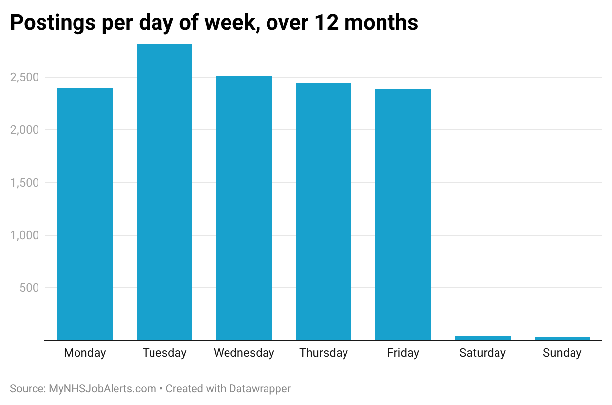 Data showing junior doctor job listings per day of week, over a 12-month period from May 2025